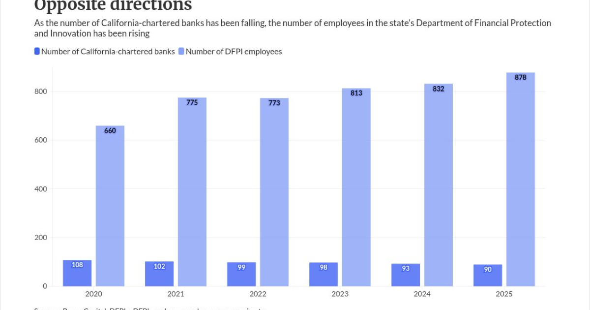 Why some California-licensed banks may seek federal charters
