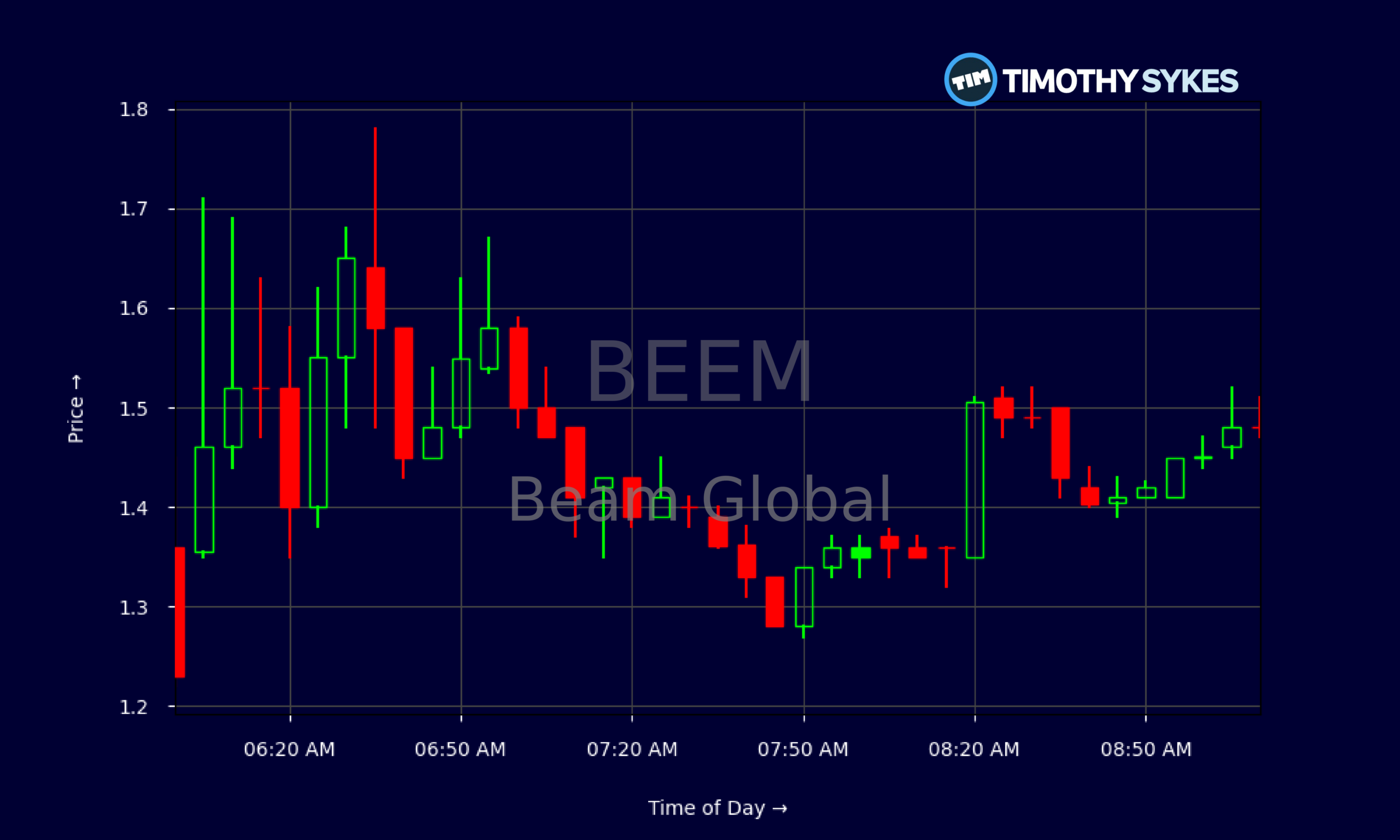Candlestick Chart