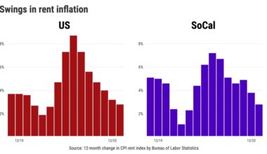 Southern California rent inflation falls to 5-year low – San Diego Union-Tribune