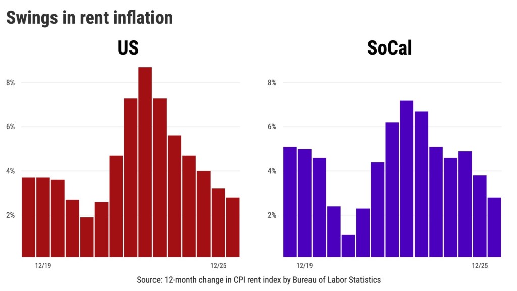 Southern California rent inflation falls to 5-year low – San Diego Union-Tribune