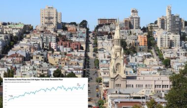 San Francisco home prices surge to average $1.7M