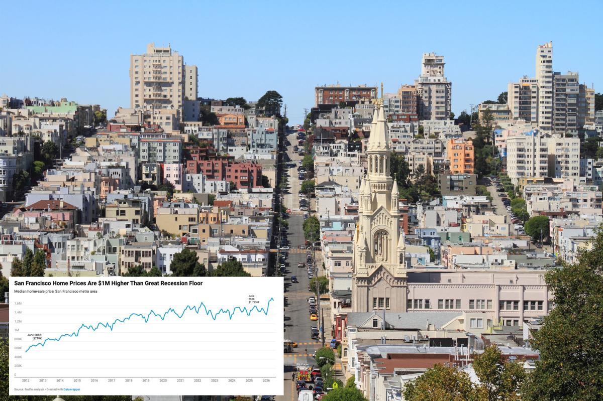 San Francisco home prices surge to average $1.7M