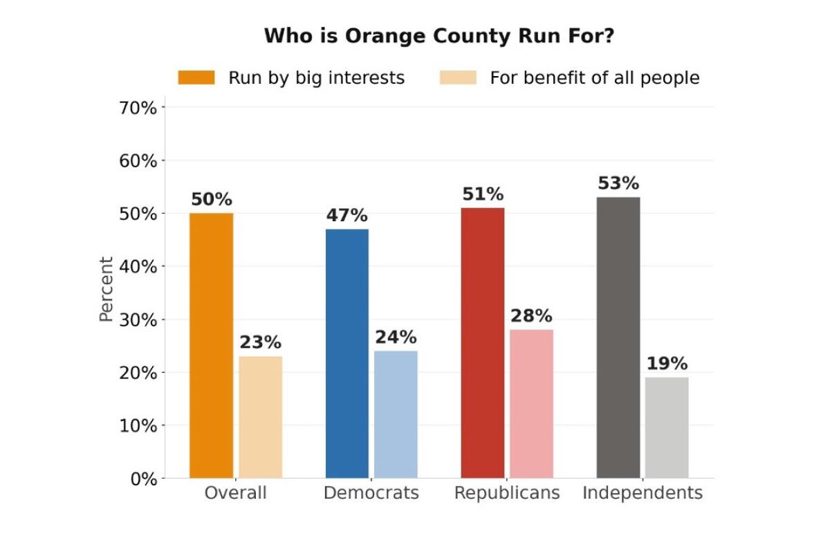 The UCI-OC poll found that half of survey respondents believe Orange County is run to benefit big interests.