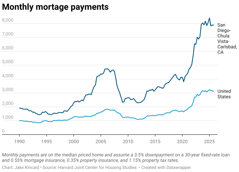 Monthly mortage payments (Line chart)