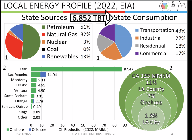 A graph showing where oil and gas is produced in California. 