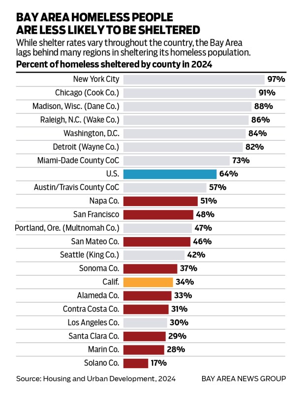 This is a chart of the percent of homeless sheltered by county in various regions of the country in 2024. The data shows that Bay Area counties lag behind many regions in sheltering its homeless