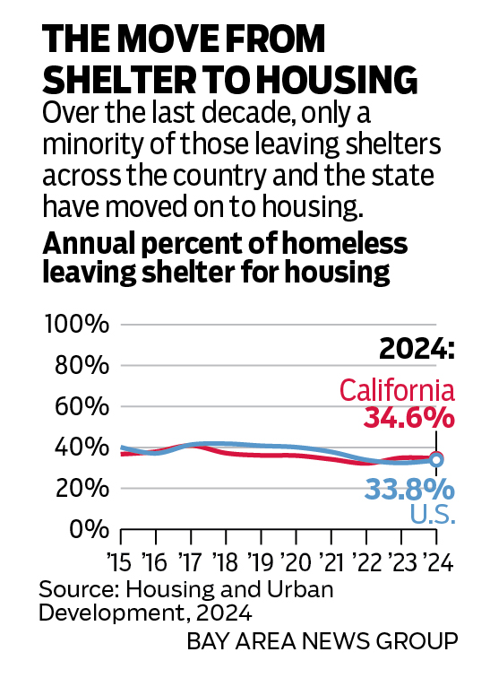 Chart showing the annual percent of homeless leaving shelter for housing 2015 to 2024 in California and the U.S. The chart indicates that over the last decade, only a minority of those leaving shelters across the country and the state have moved on to housing.