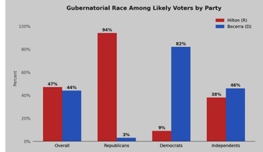 chart showing gubernatorial race among likely voters by party