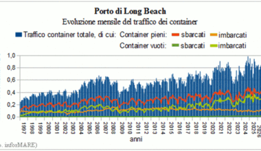 In the second quarter, container traffic at the Port of Long Beach increased by +10.3%