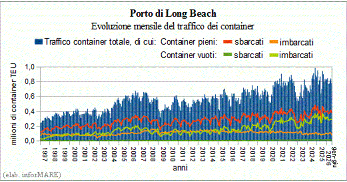 In the second quarter, container traffic at the Port of Long Beach increased by +10.3%