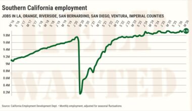 Hiring’s nearly dead in Southern California: 12 things to know – San Diego Union-Tribune