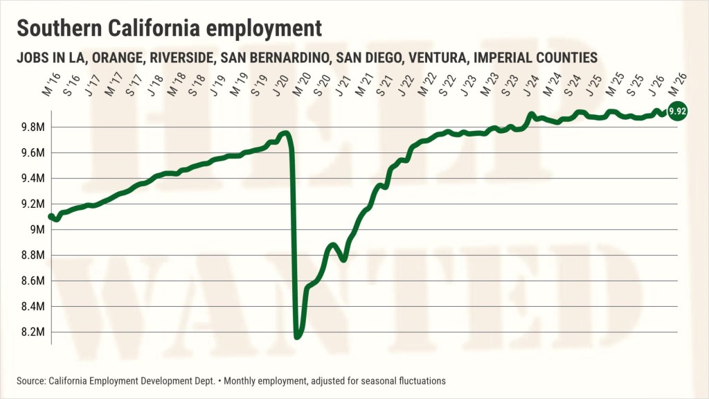 Hiring’s nearly dead in Southern California: 12 things to know – San Diego Union-Tribune