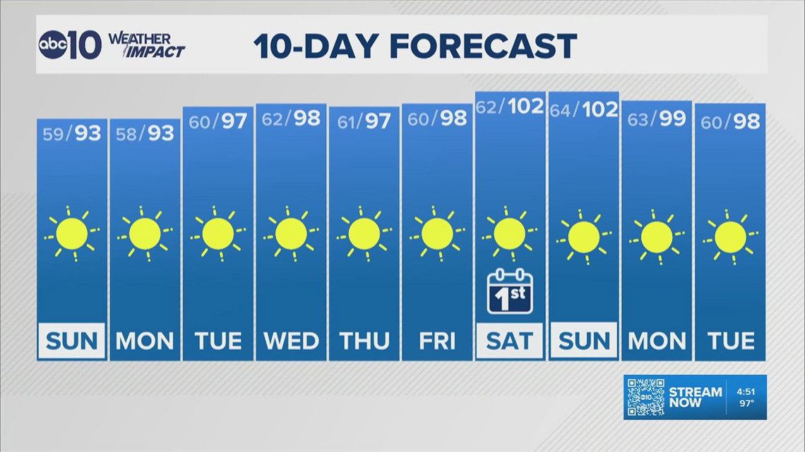 Sacramento Evening Forecast | 7-25-2026