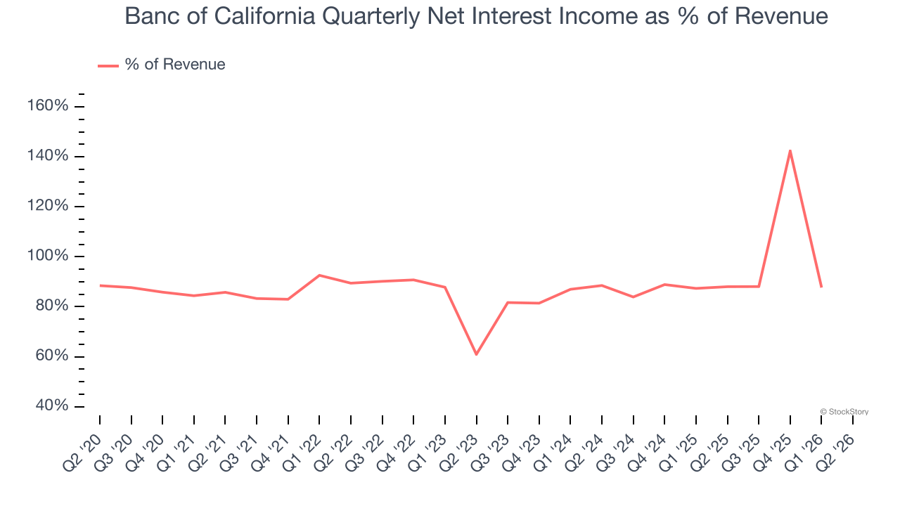 Banc of California Quarterly Net Interest Income as % of Revenue