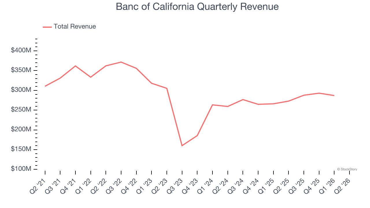 Banc of California Quarterly Revenue
