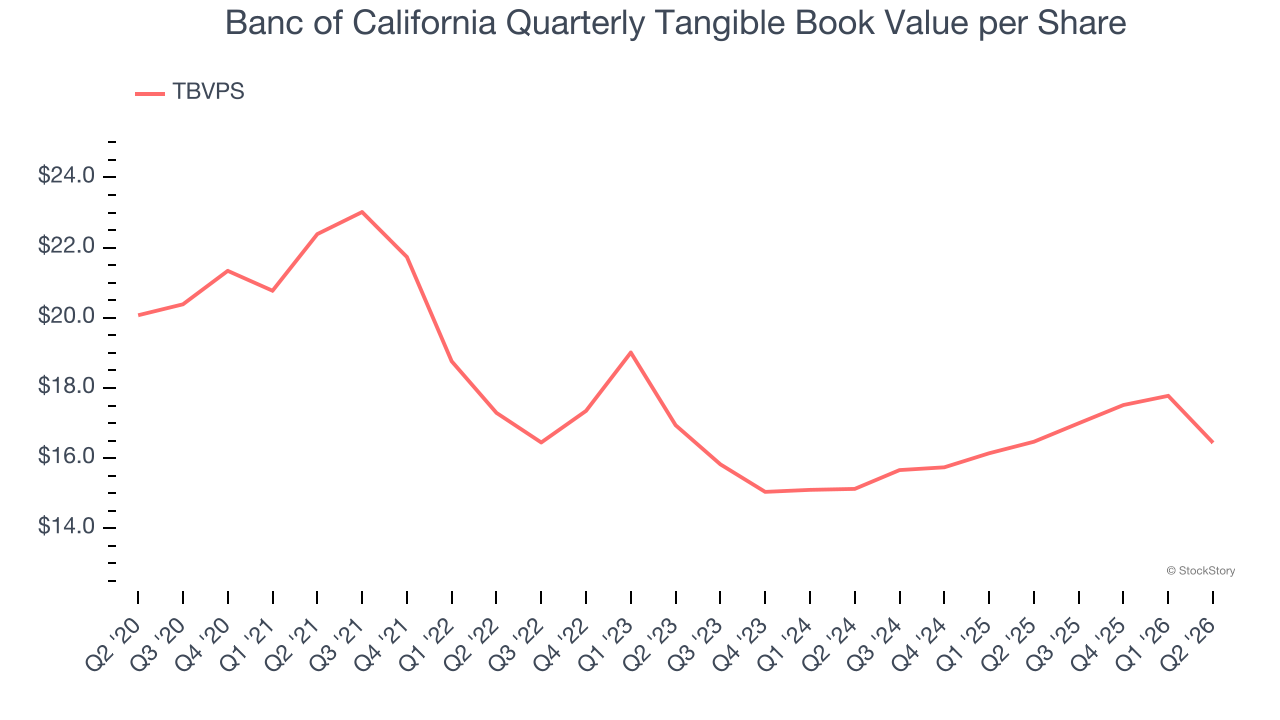 Banc of California Quarterly Tangible Book Value per Share