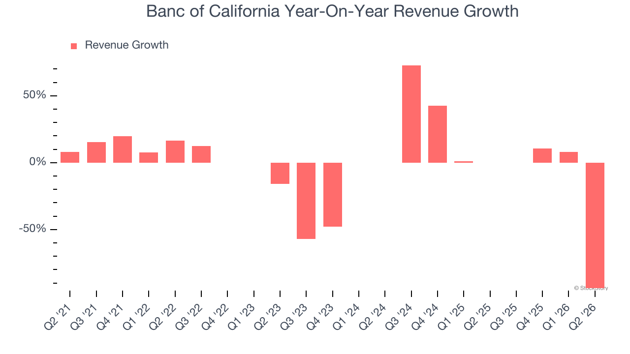 Banc of California Year-On-Year Revenue Growth