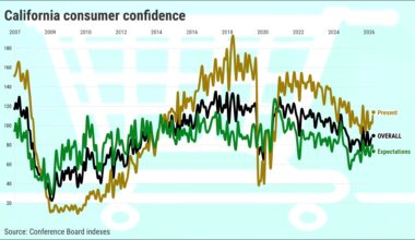 Californians oddly confident despite war, inflation – Orange County Register