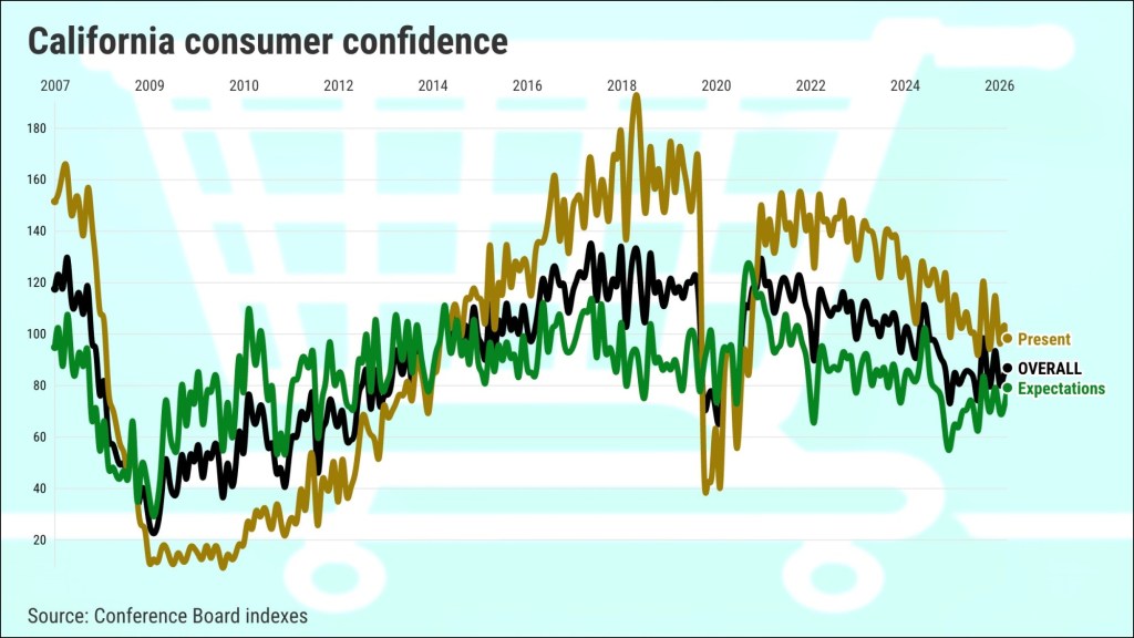 Have California consumers found peace with this economy? – Orange County Register