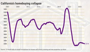 California home prices must fall for sales crash to end – Orange County Register