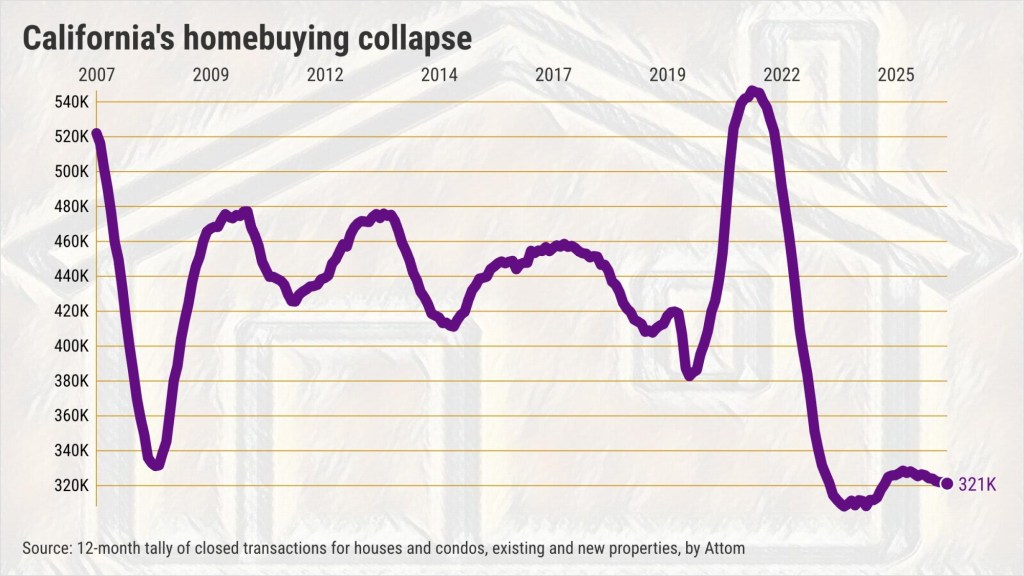 California home prices must fall for sales crash to end – Orange County Register