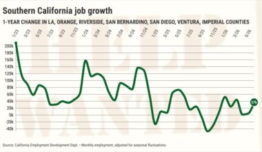 Southern California job creation 56% below average: 11 trends to watch – Orange County Register