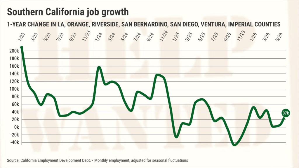 Southern California job creation 56% below average: 11 trends to watch – Orange County Register