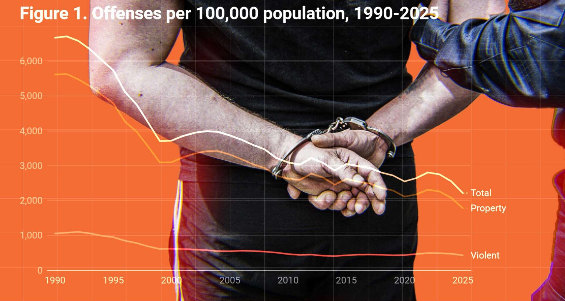 California crime fell 27% after prison reform, new report finds