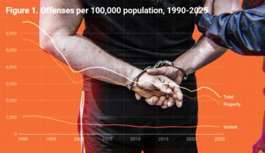 California crime fell 27% after prison reform, new report finds