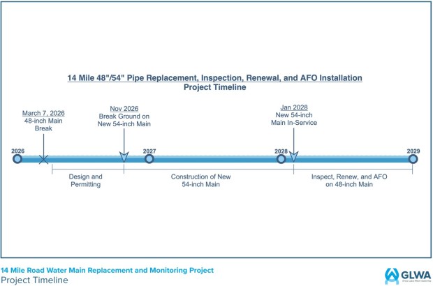 Aseries of public open houses are being planned to keep the impacted communities
informed about the project.

photo courtesy GLWA