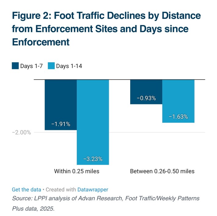 A bar graph depicting the decline of foot traffic near enforcement sites, dependent on how long ago enforcement occurred.