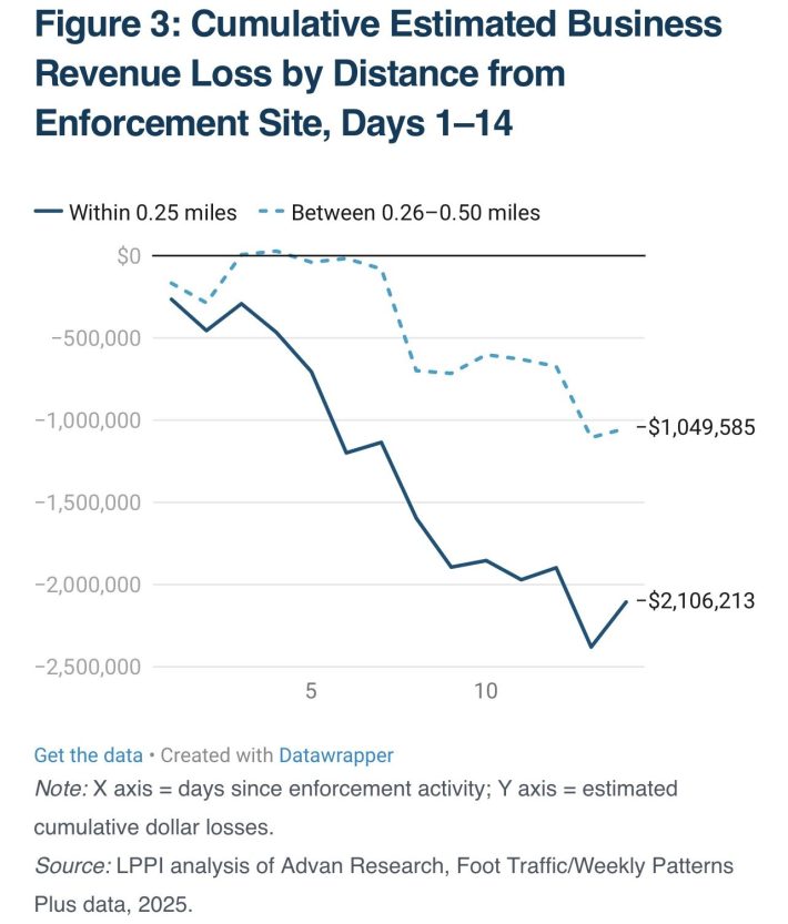 A line graph depicting the cumulative estimated revenue loss for businesses near enforcement sites
