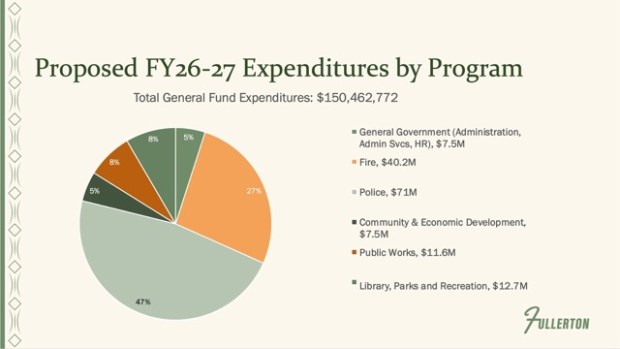 A slide from Fullerton's proposed FY 2026-27 General Fund budget presentation shows projected city expenditures broken down by program. (City of Fullerton)