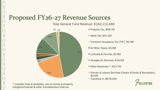 A slide from Fullerton's proposed FY 2026-27 General Fund budget presentation shows projected city revenues broken down by category. (City of Fullerton)