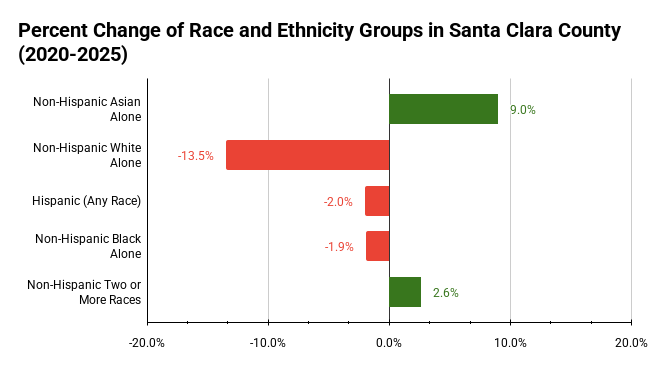 percent change in race data