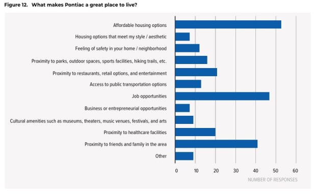 A survey of UWM employees shows what aspects of Pontiac made them choose to become residents.photo by Matt Fahr