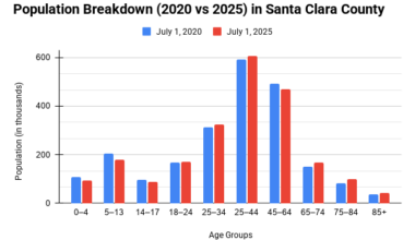 Santa Clara County continues aging | Los Gatan