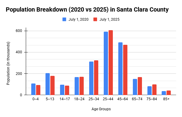 Santa Clara County continues aging | Los Gatan