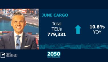 Port of Long Beach cargo up at year’s midpoint