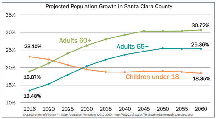 Santa Clara County Social Services Agency chart on projected population figures.