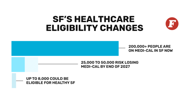 Bar chart showing changes in eligibility for healthcare in SF