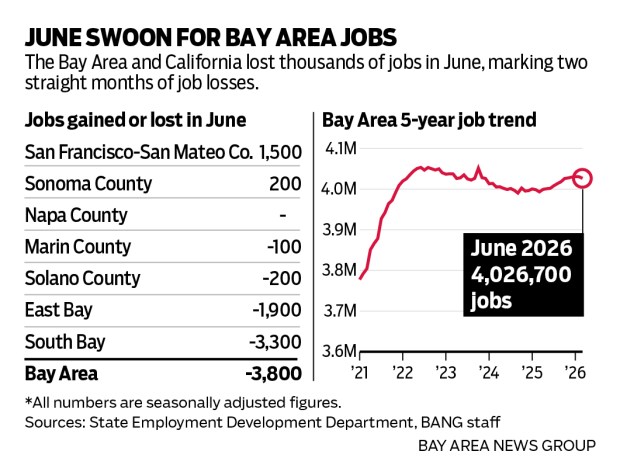 Chart showing the Bay Area on the whole lost thousands of jobs in June, marking two straight months of job losses.