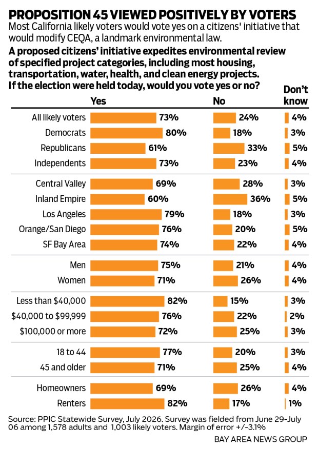 A PPIC Poll chart showing that most California likely voters would vote yes on a citizens' initiative that would modify CEQA, a landmark environmental law.