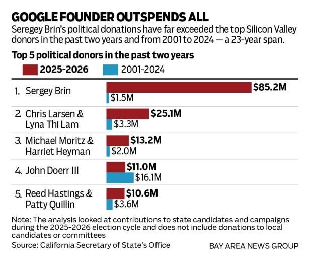 A chart of the top 5 political donors in California over the past two years. Seregey Brin's political donations have far exceeded the other top Silicon Valley donors.