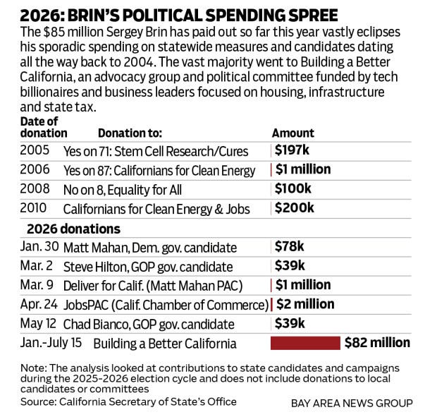 A chart showing Sergey Brin's political donations to state candidates and campaigns. His donations for the first half of 2026 vastly eclipses his sporadic spending on statewide measures and candidates dating all the way back to 2004.