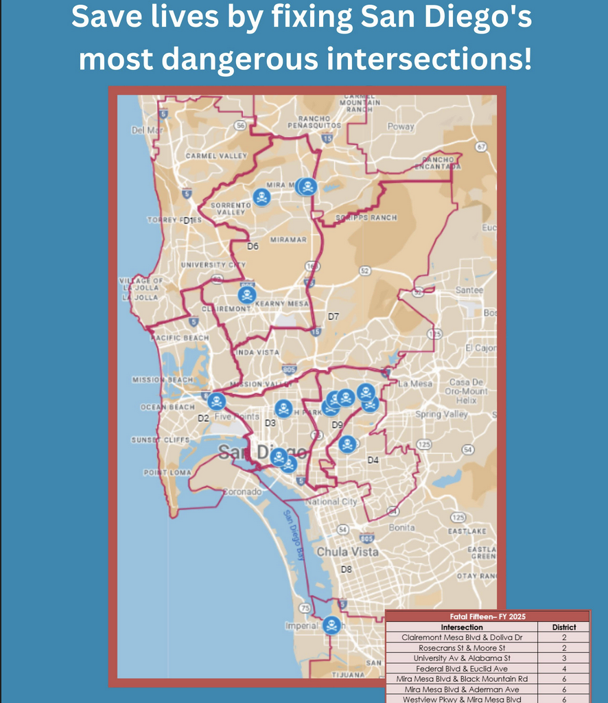 San Diego Avoids Disastrous Cuts to Transportation Safety, Final Budget Praised by Advocates