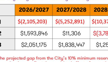 Grant Thornton Reported on Fullerton's Fiscal Challenges