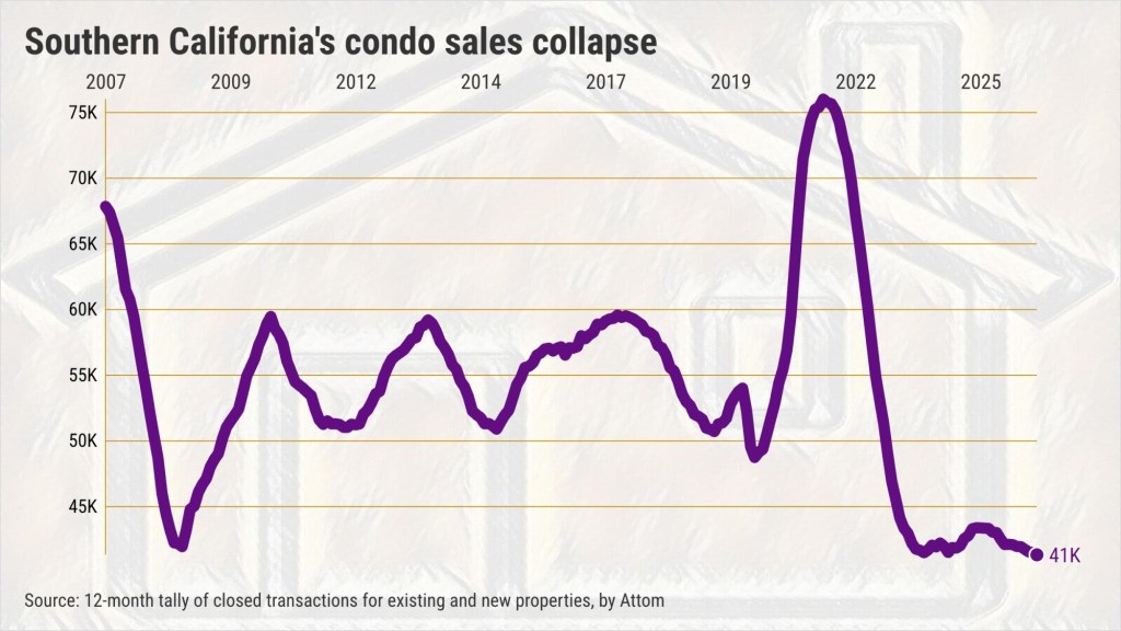Southern California condo sales sink to historic bottom – Orange County Register