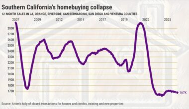 Southern California homebuying remains below Great Recession lows – Orange County Register