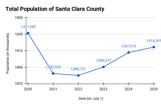 population change chart